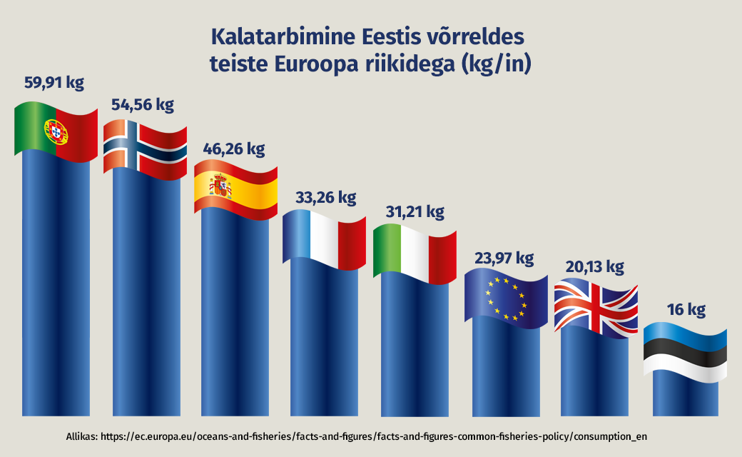 Natural Pharmaceuticals OmegaMarine™ Premium Euroopa riikide kalatarbimise võrdlus kilogrammides aastas, Eesti tarbib 16 kg kala inimese kohta.